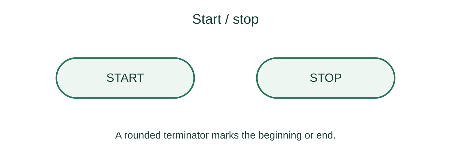 Rounded START and STOP terminator symbols