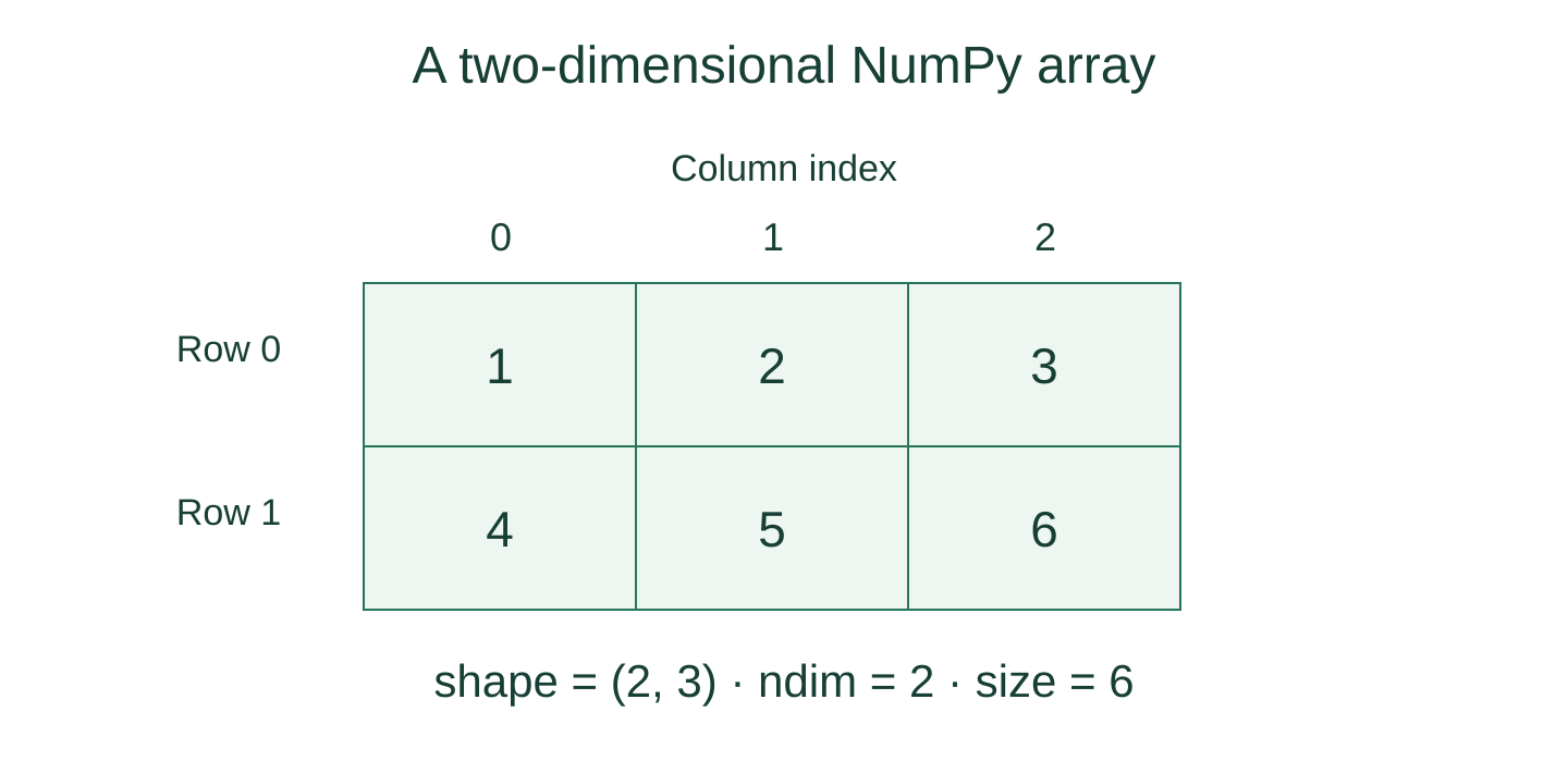 A two-row, three-column array with its row and column indices.