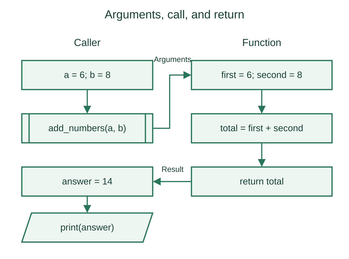 A caller sends two arguments to add_numbers, receives a total, then prints the result.