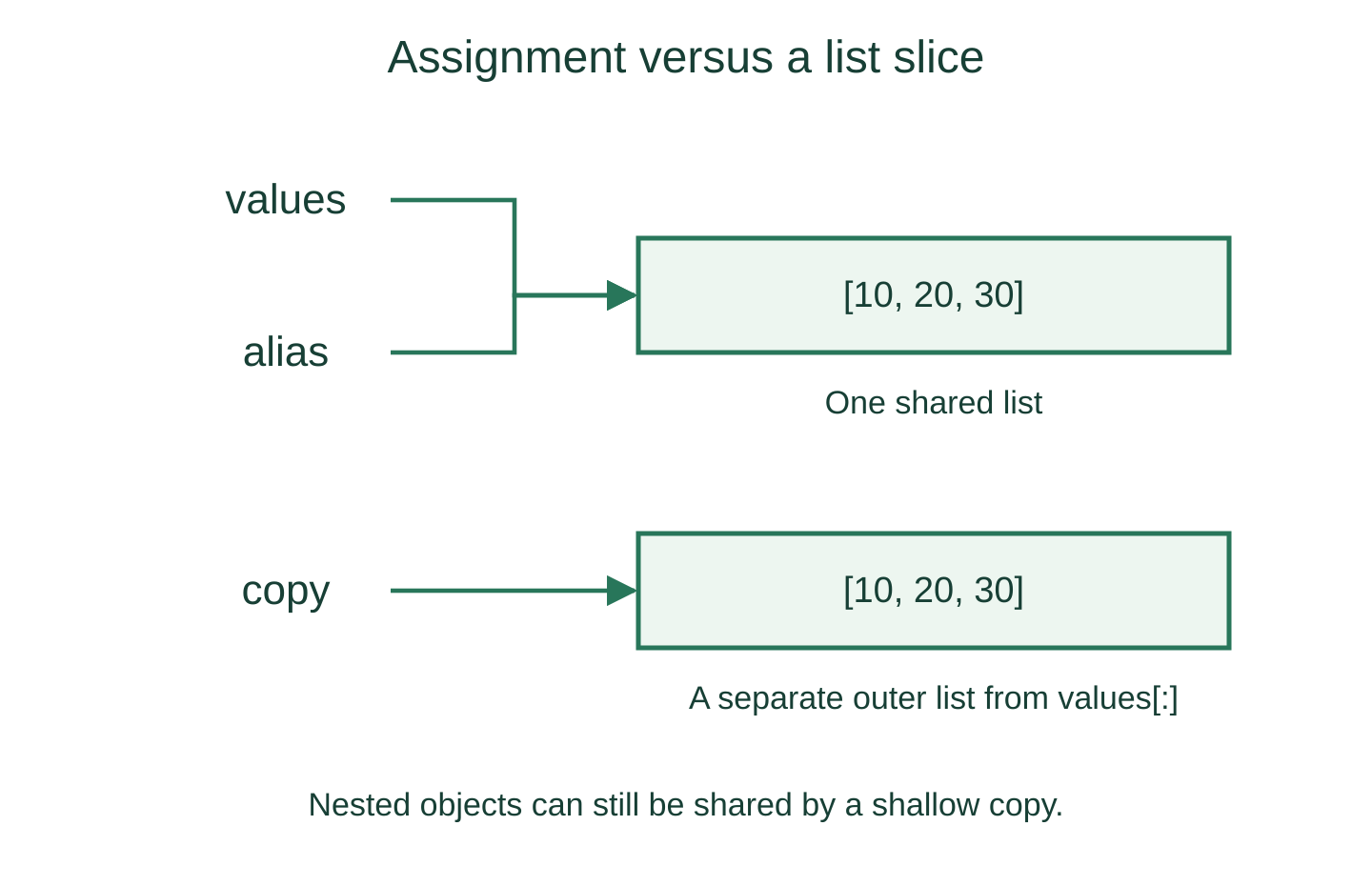 Assignment creates an alias to one list, whereas slicing creates a separate outer list.