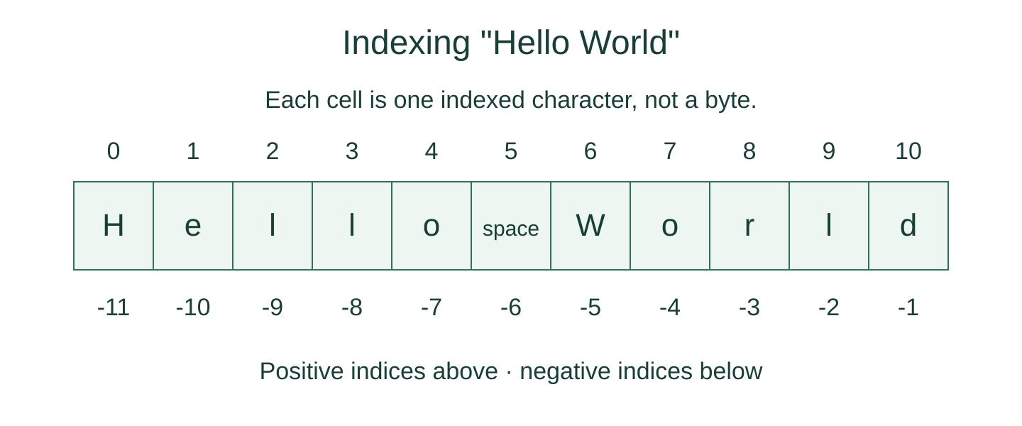 Hello World indexed from 0 to 10 and from -11 to -1; the space has its own position.