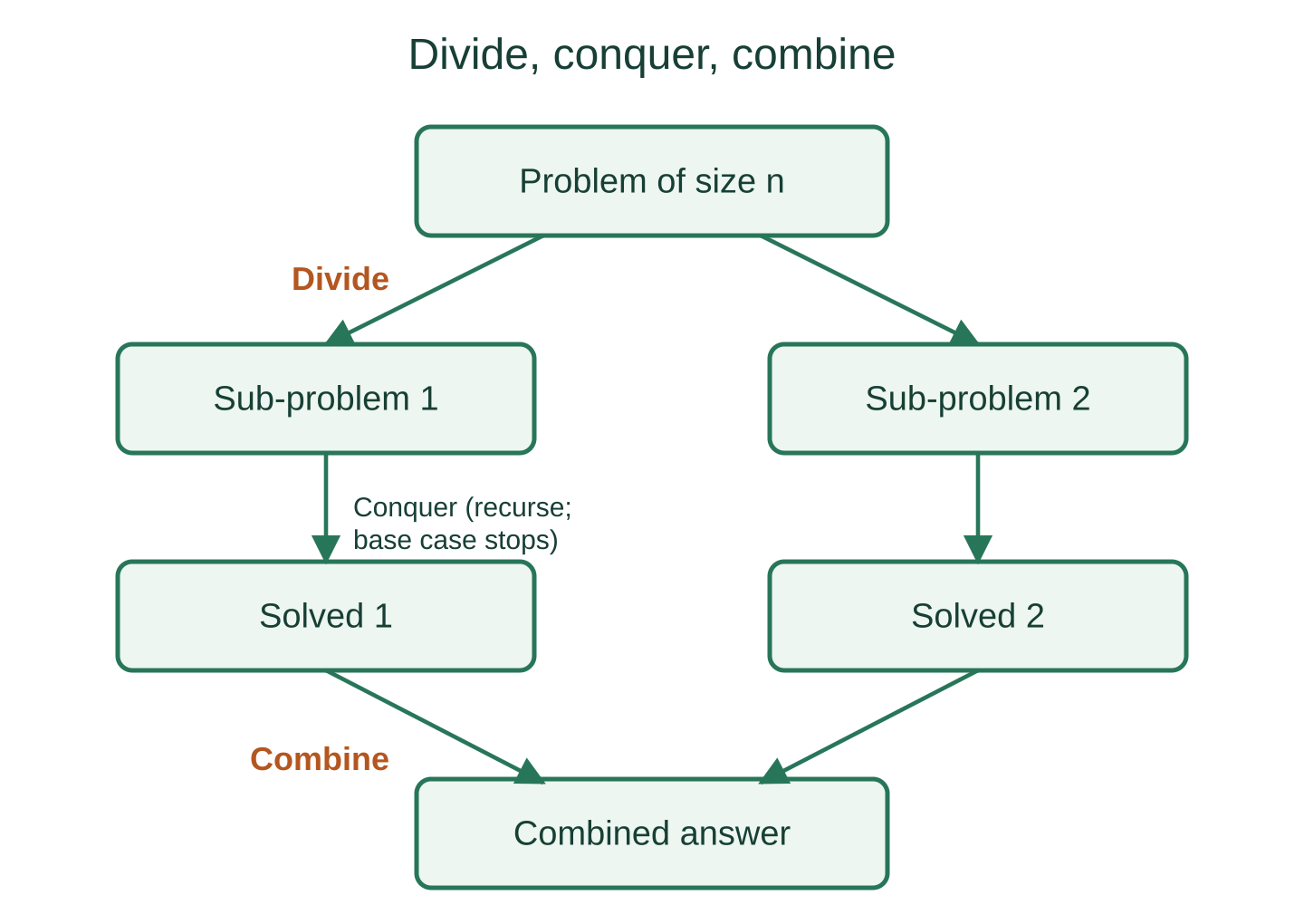 A problem divides into two sub-problems, each is solved recursively, and the results are combined.
