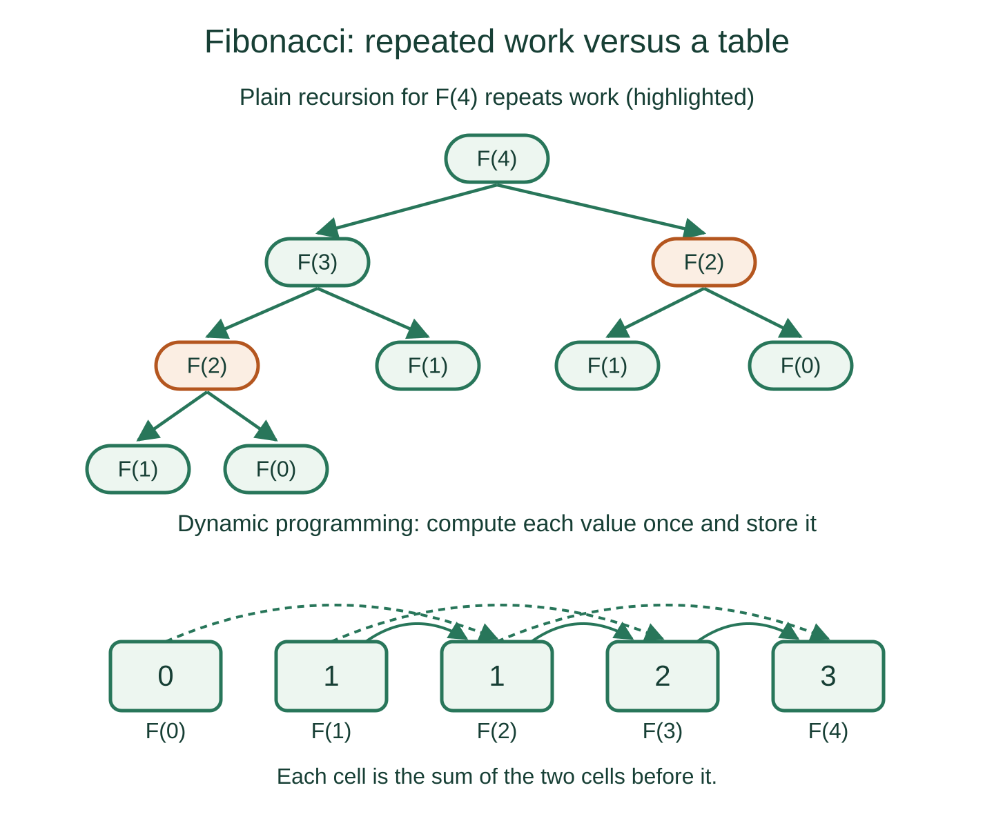 The recursion tree for F(4) repeats F(2); a table computes F(0) to F(4) once each.