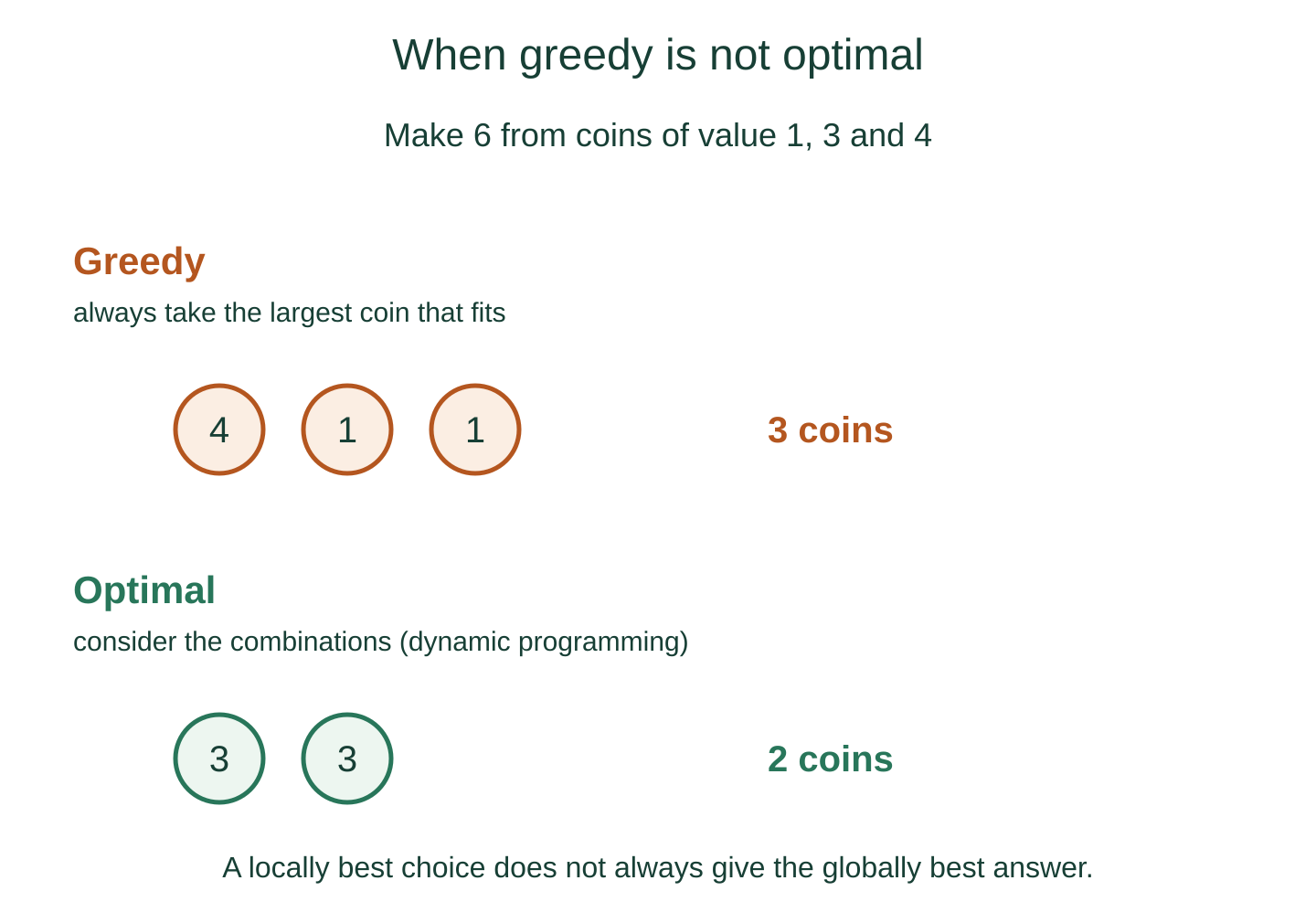 For 6 with coins 1, 3, 4, greedy uses 4+1+1 (three coins) but 3+3 (two coins) is optimal.