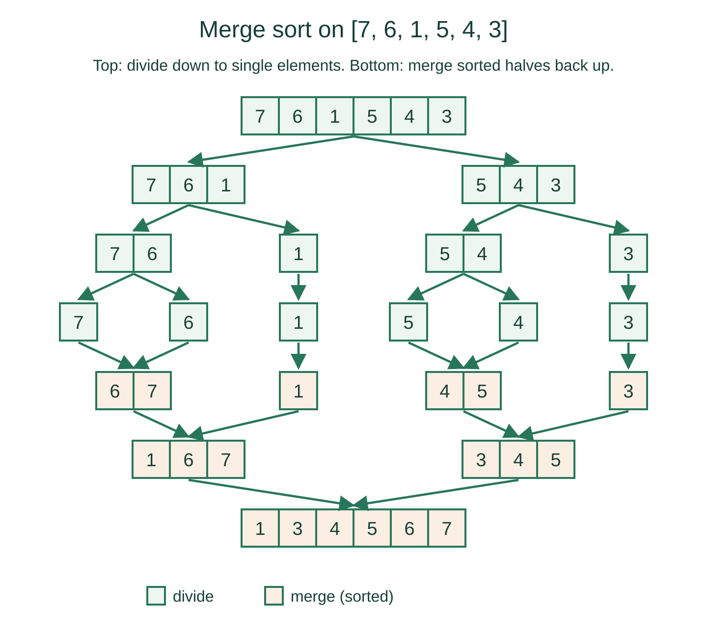 Merge sort on 7, 6, 1, 5, 4, 3: split down to single elements, then merge back up to 1, 3, 4, 5, 6, 7.
