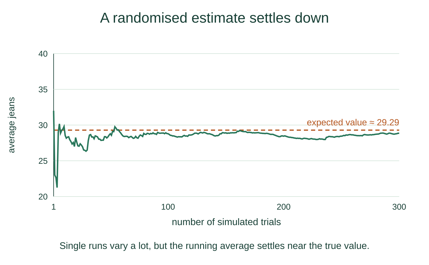 The running average of simulated trials settles near the expected value of 29.29.